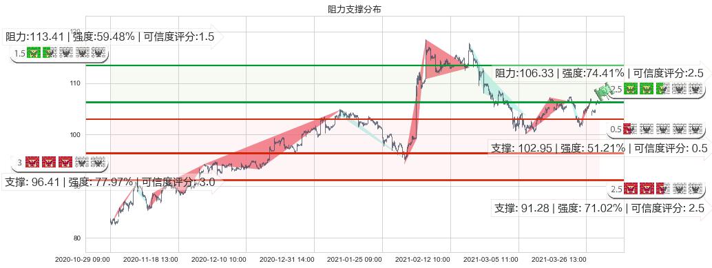 索尼(usSNE)阻力支撑位图-阿布量化