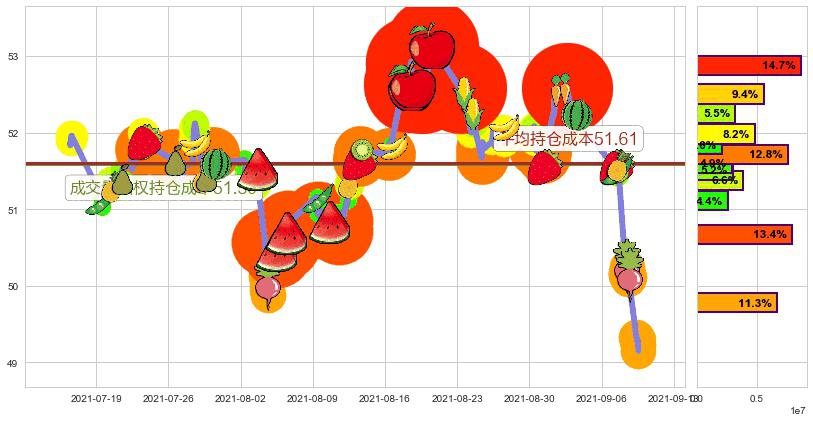 赛诺菲-安万特(usSNY)持仓成本图-阿布量化