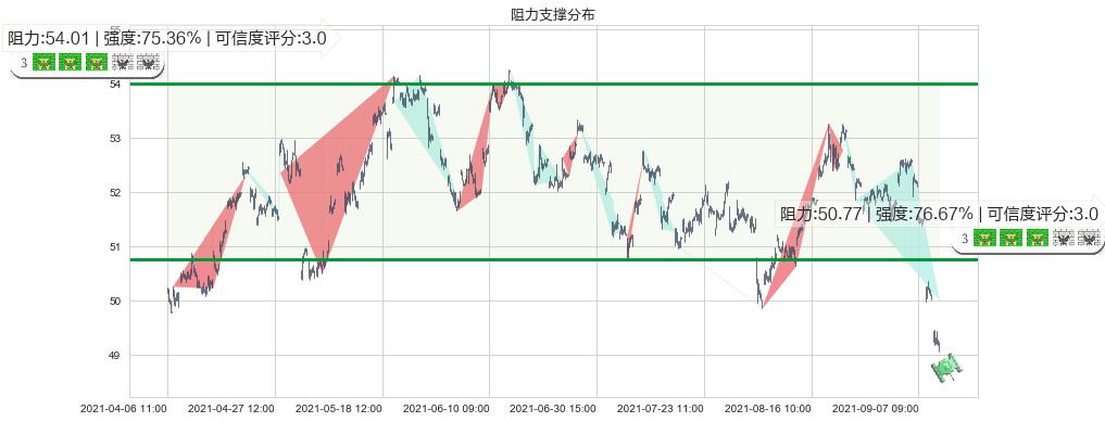 赛诺菲-安万特(usSNY)阻力支撑位图-阿布量化