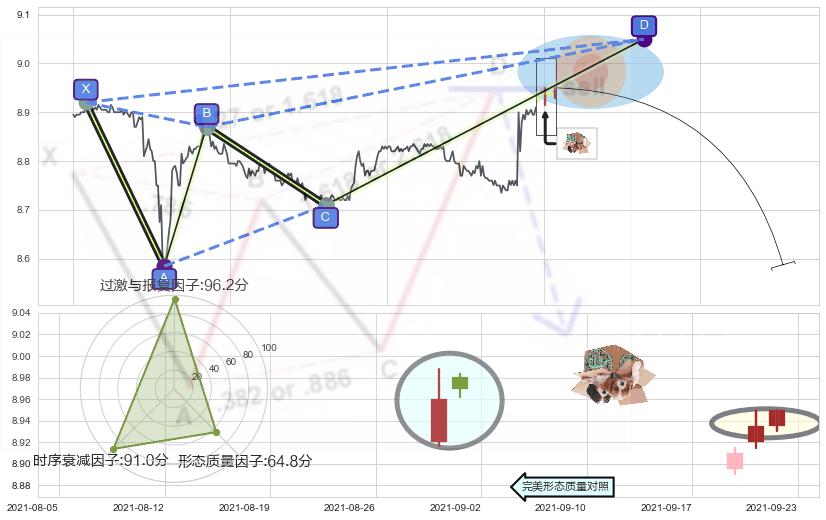 顶部尽头线（下山虎） ➕ 谐波(XABCD)