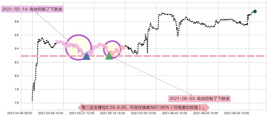 搜狗阻力支撑位图-阿布量化