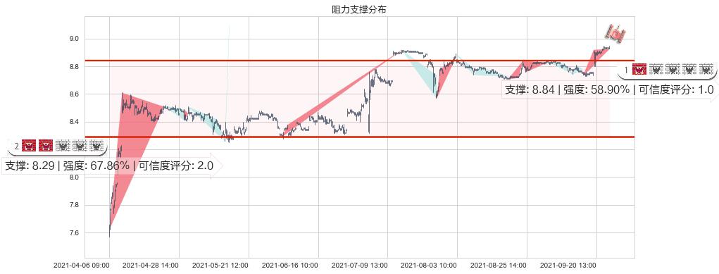 搜狗(usSOGO)阻力支撑位图-阿布量化