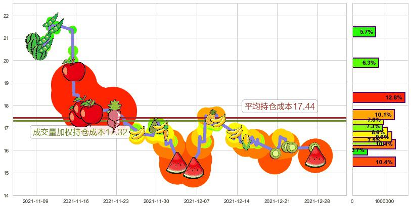 搜狐(usSOHU)持仓成本图-阿布量化