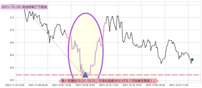 搜狐阻力支撑位图-阿布量化