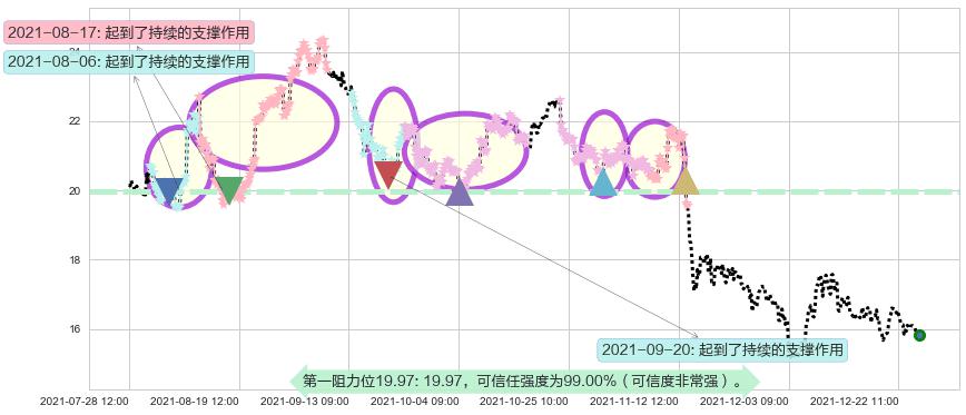 搜狐阻力支撑位图-阿布量化