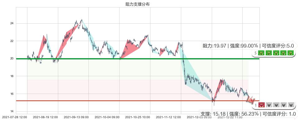 搜狐(usSOHU)阻力支撑位图-阿布量化