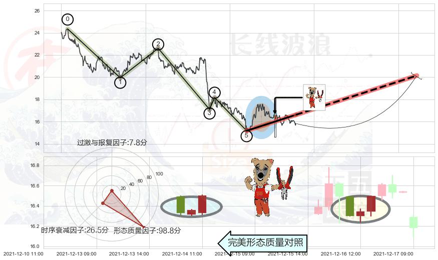 上涨镊子线（U形磁铁）+双针探底+单针探底（定海神针）+锤头线（锤子线） ➕ 调整浪ABC