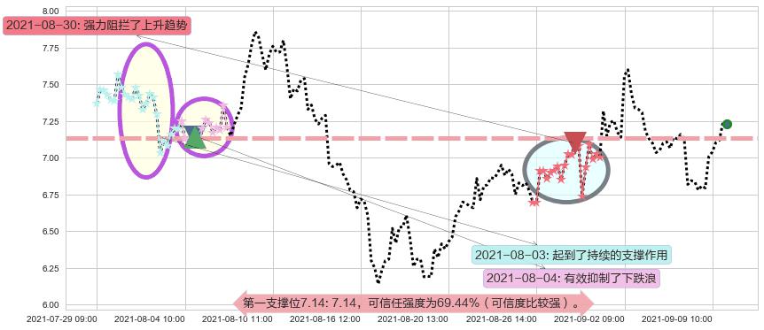 昱辉阳光阻力支撑位图-阿布量化