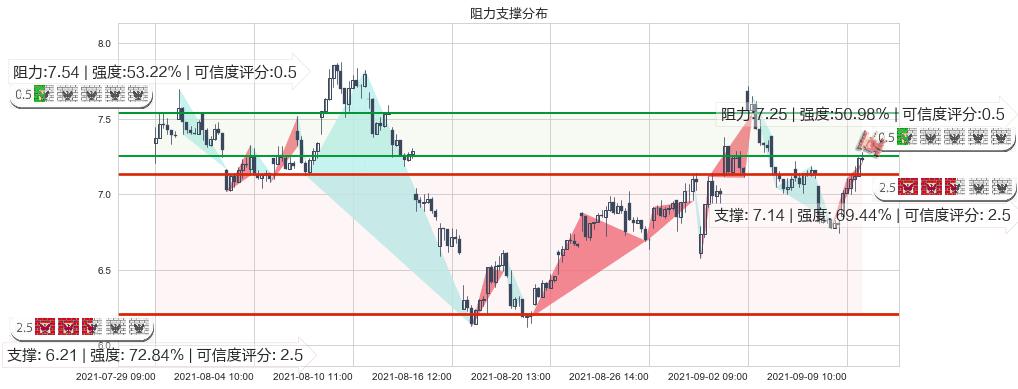 昱辉阳光(usSOL)阻力支撑位图-阿布量化