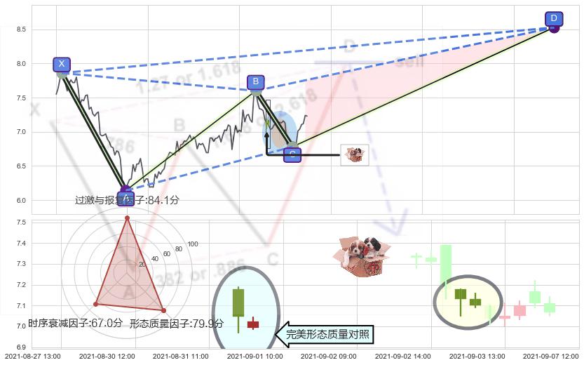 底部尽头线（上山虎）+上涨螺旋桨形态+仙人指路+旭日东升 ➕ 谐波(XABCD)