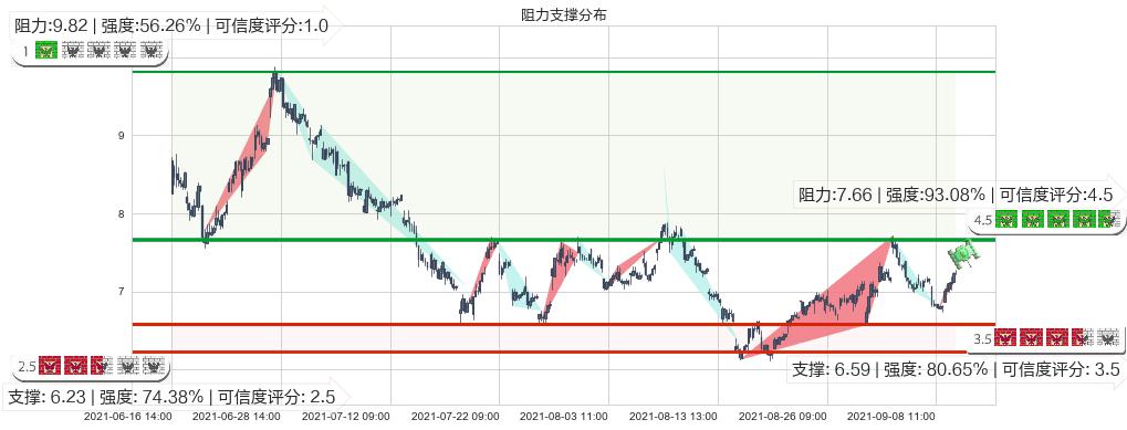 昱辉阳光(usSOL)阻力支撑位图-阿布量化