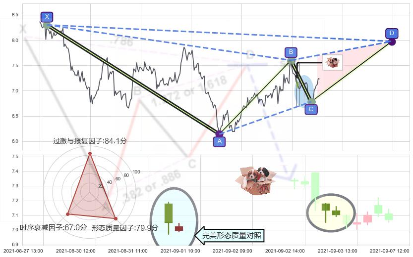 底部尽头线（上山虎）+上涨螺旋桨形态+仙人指路+旭日东升 ➕ 谐波(XABCD)
