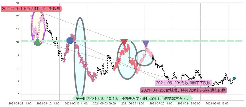 昱辉阳光阻力支撑位图-阿布量化