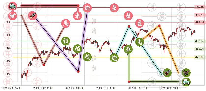 iShares费城交易所半导体ETF(usSOXX)止盈止损位分析