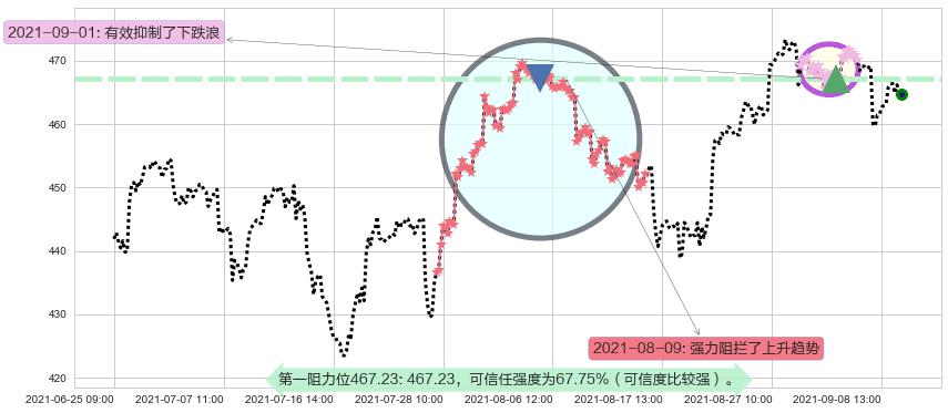 iShares费城交易所半导体ETF阻力支撑位图-阿布量化