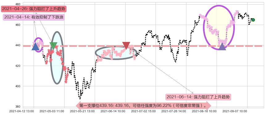 iShares费城交易所半导体ETF阻力支撑位图-阿布量化