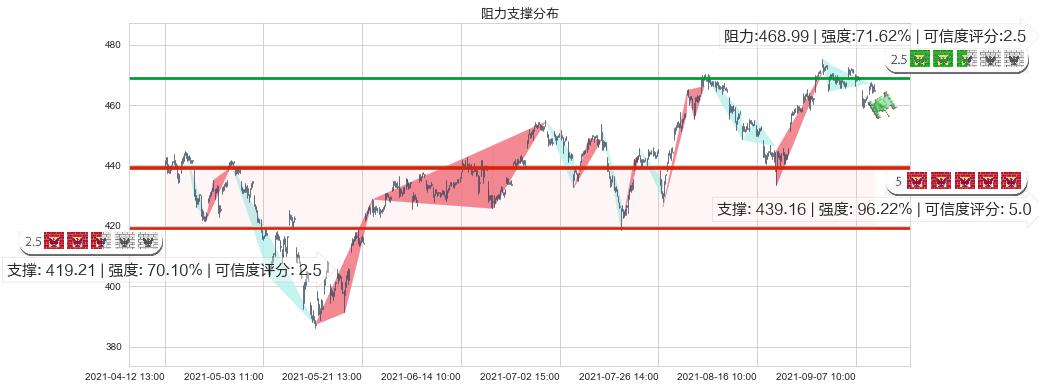 iShares费城交易所半导体ETF(usSOXX)阻力支撑位图-阿布量化