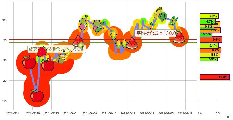 西蒙地产(usSPG)持仓成本图-阿布量化