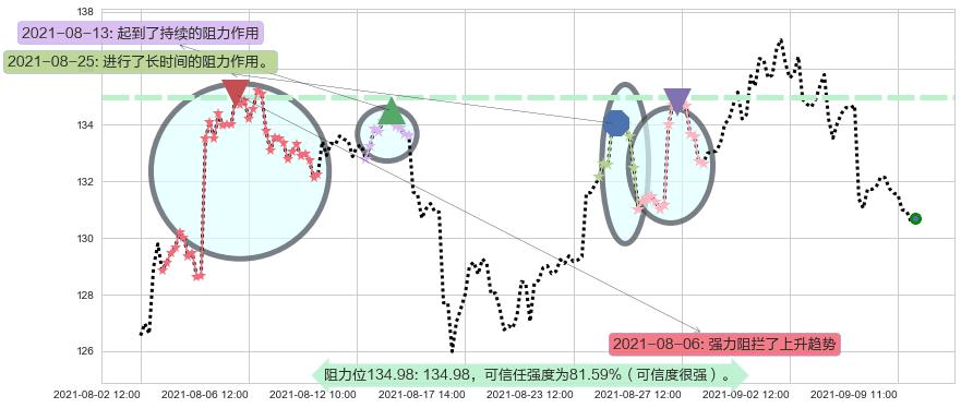 西蒙地产阻力支撑位图-阿布量化