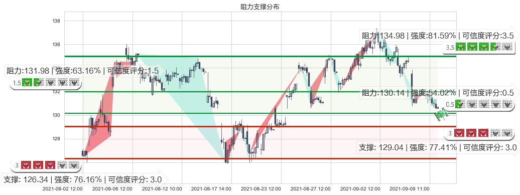 西蒙地产(usSPG)阻力支撑位图-阿布量化