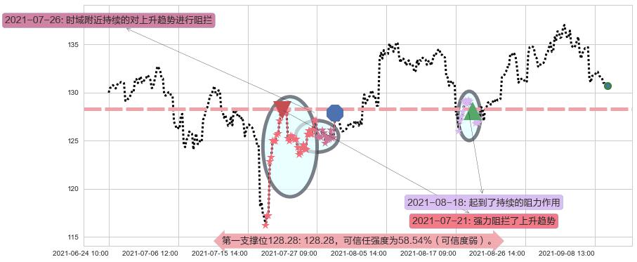 西蒙地产阻力支撑位图-阿布量化