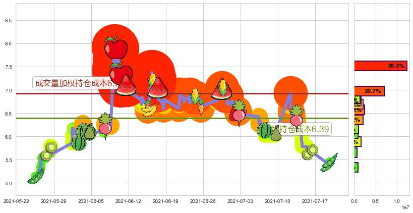 阳光动力(usSPI)持仓成本图-阿布量化