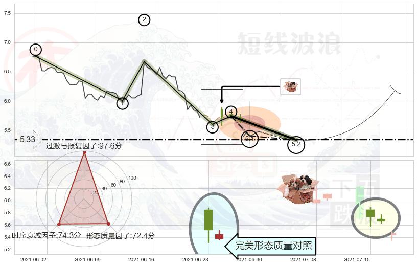 底部尽头线（上山虎） ➕ 5浪主体