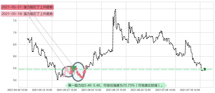 阳光动力阻力支撑位图-阿布量化