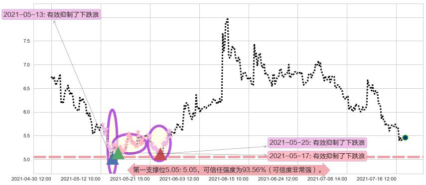 阳光动力阻力支撑位图-阿布量化