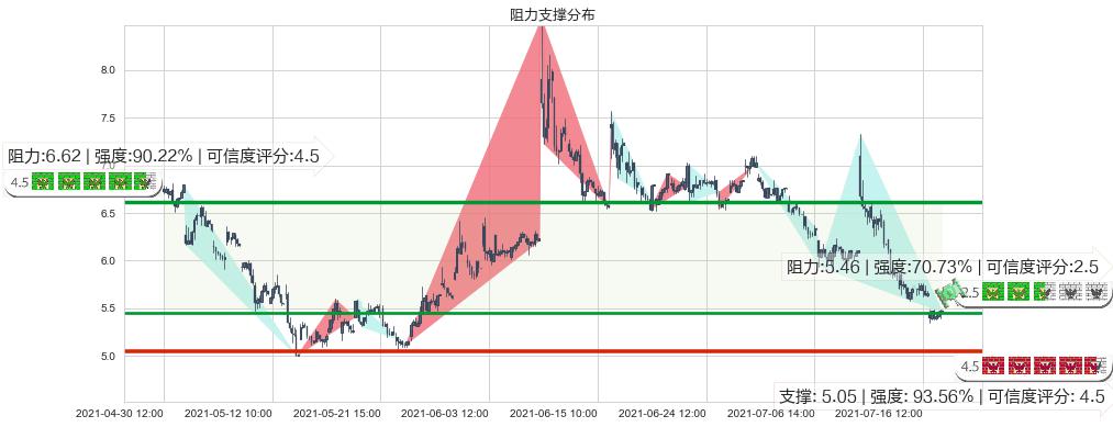 阳光动力(usSPI)阻力支撑位图-阿布量化