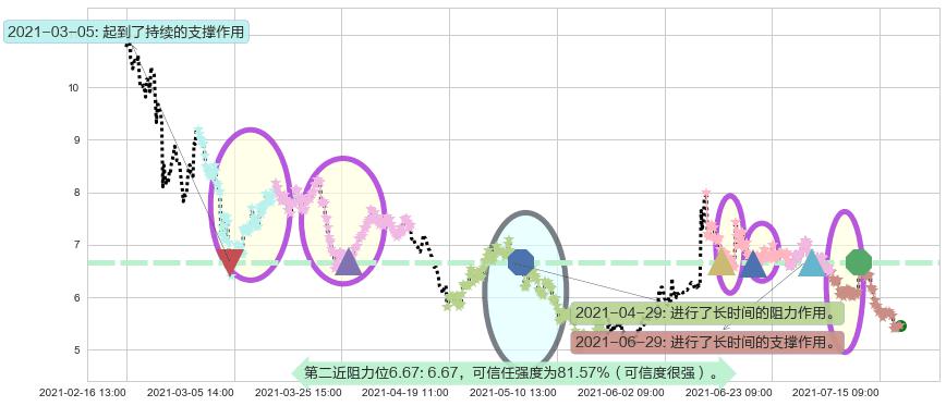 阳光动力阻力支撑位图-阿布量化