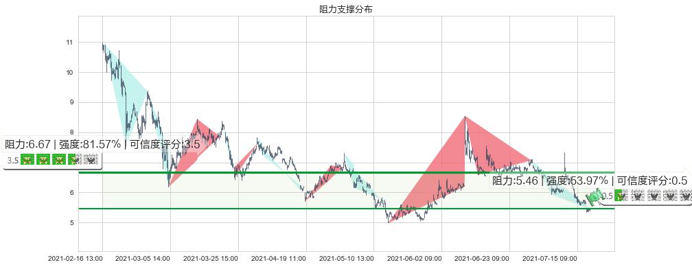 阳光动力(usSPI)阻力支撑位图-阿布量化