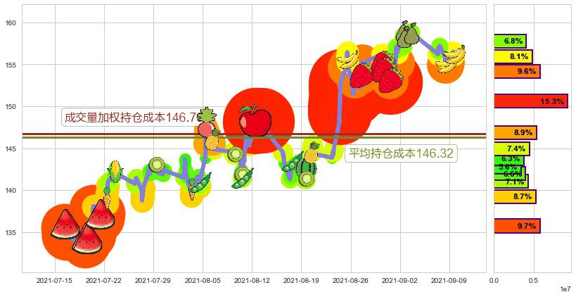 Splunk(usSPLK)持仓成本图-阿布量化