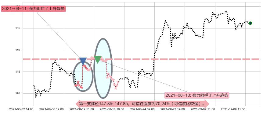 Splunk阻力支撑位图-阿布量化