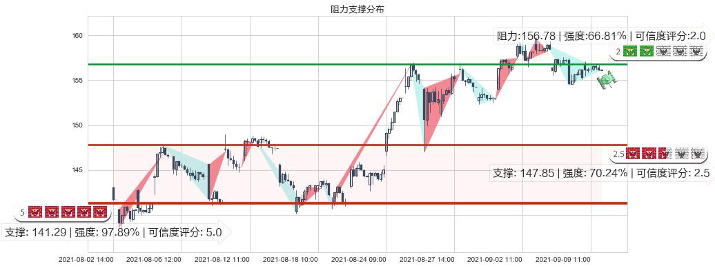 Splunk(usSPLK)阻力支撑位图-阿布量化