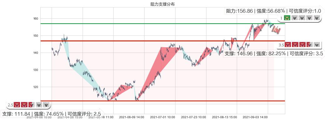 Splunk(usSPLK)阻力支撑位图-阿布量化