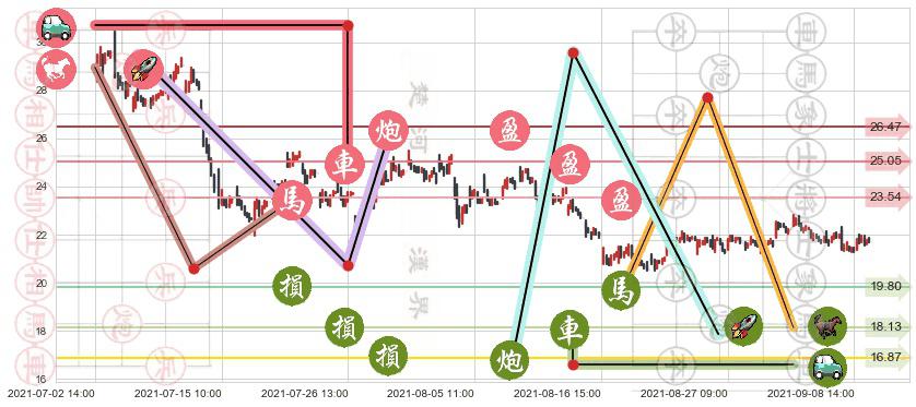 SunPower(usSPWR)止盈止损位分析