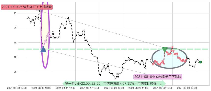 SunPower阻力支撑位图-阿布量化