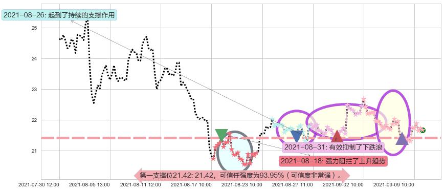 SunPower阻力支撑位图-阿布量化