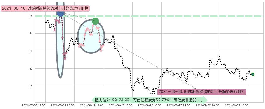 SunPower阻力支撑位图-阿布量化