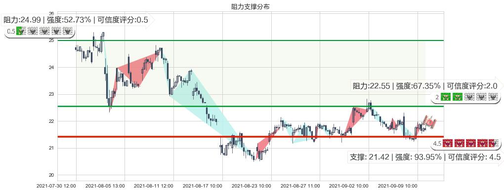 SunPower(usSPWR)阻力支撑位图-阿布量化