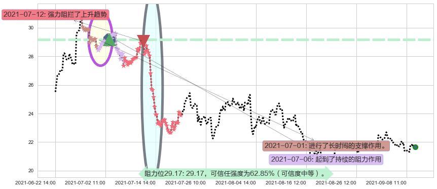 SunPower阻力支撑位图-阿布量化