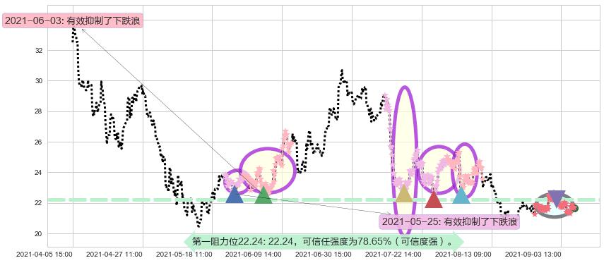 SunPower阻力支撑位图-阿布量化