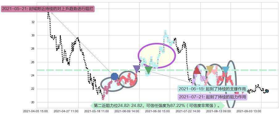 SunPower阻力支撑位图-阿布量化