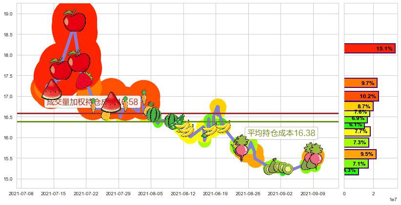 标普500-3X空-ProShares(usSPXU)持仓成本图-阿布量化