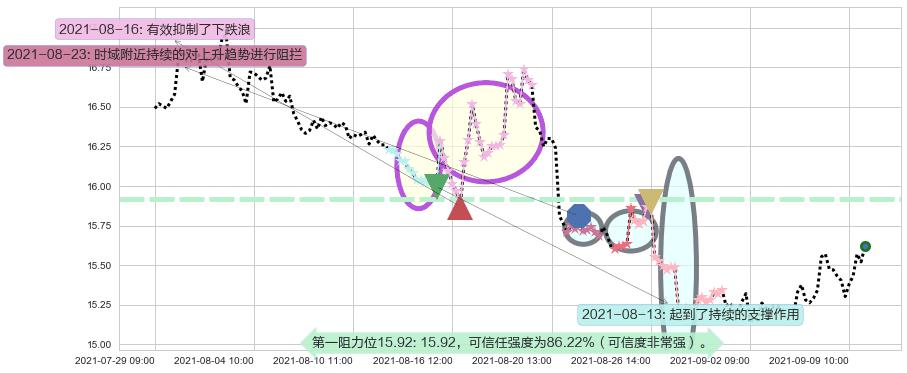 标普500-3X空-ProShares阻力支撑位图-阿布量化