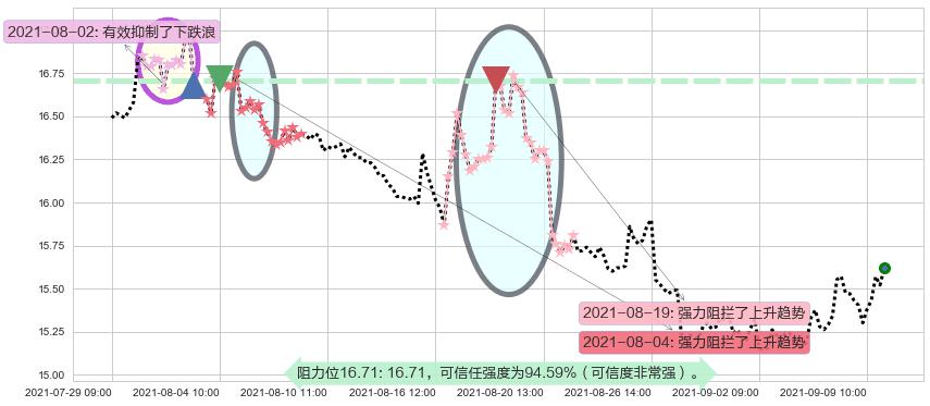 标普500-3X空-ProShares阻力支撑位图-阿布量化