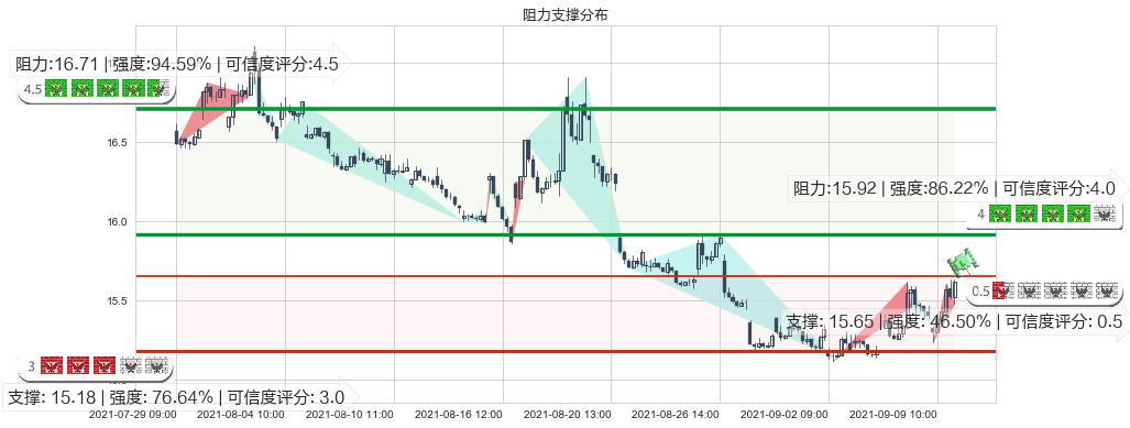 标普500-3X空-ProShares(usSPXU)阻力支撑位图-阿布量化