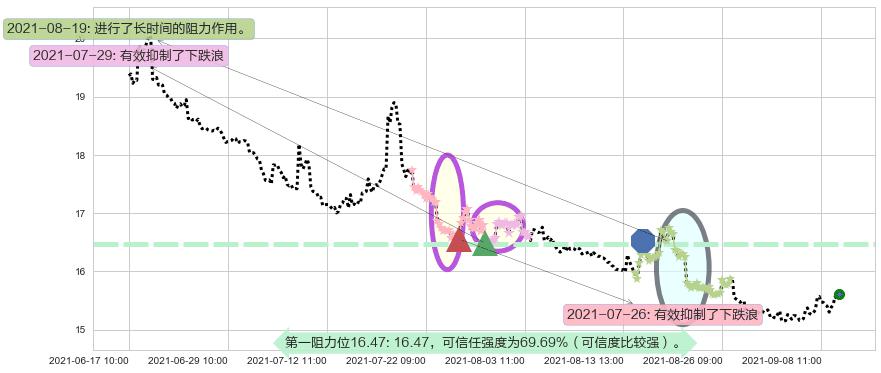 标普500-3X空-ProShares阻力支撑位图-阿布量化