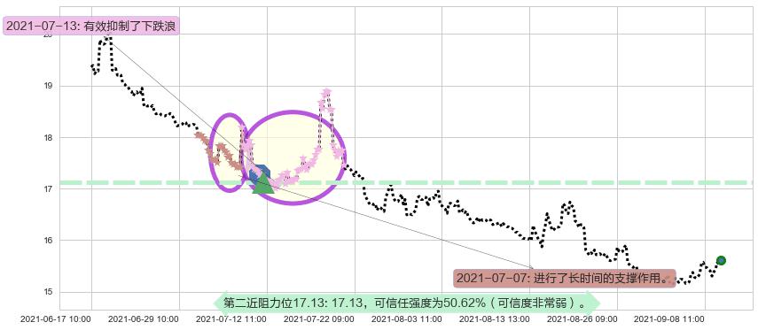 标普500-3X空-ProShares阻力支撑位图-阿布量化